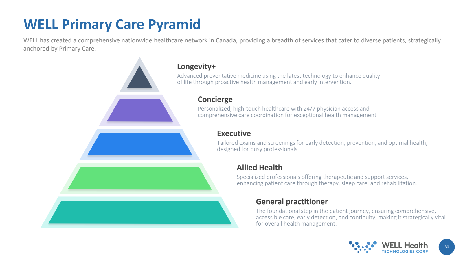 WELL Primary Care Py