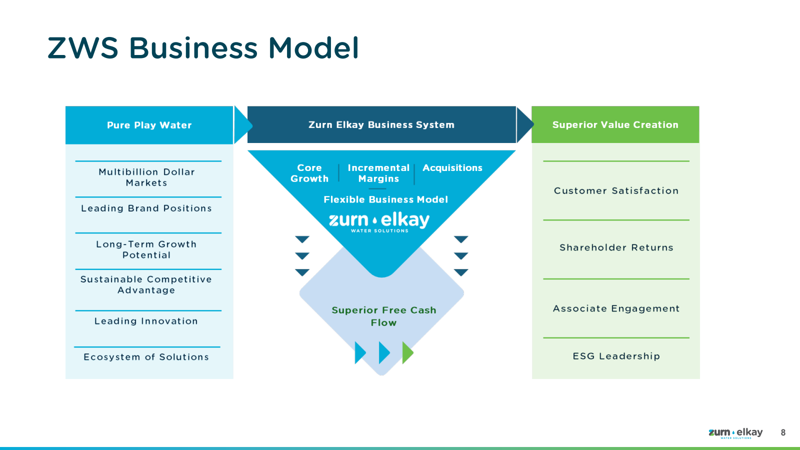 ZWS Business Model 
