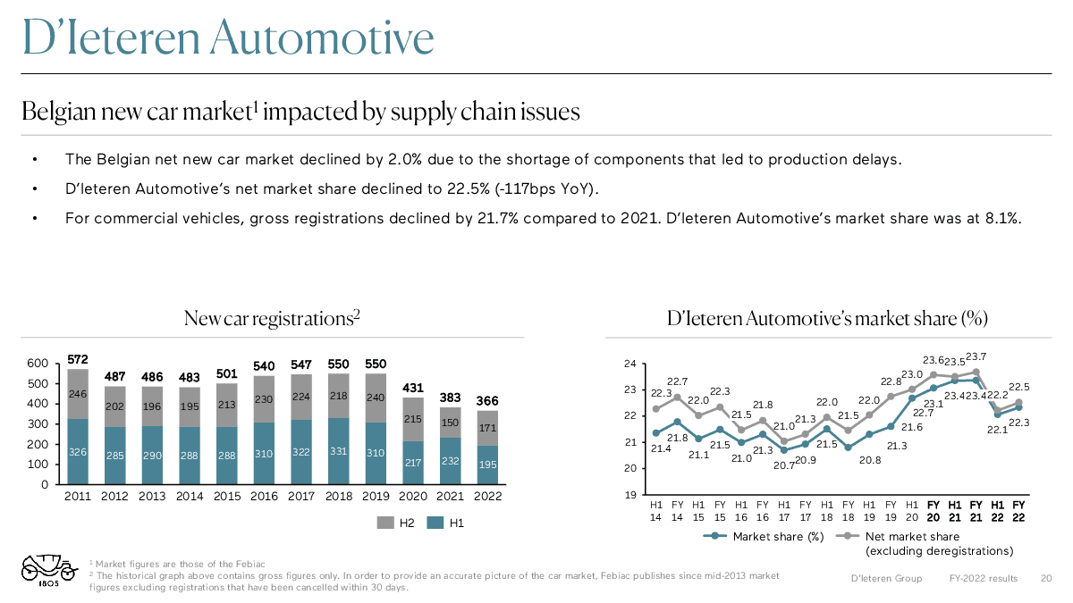 D'Ieteren Automotive