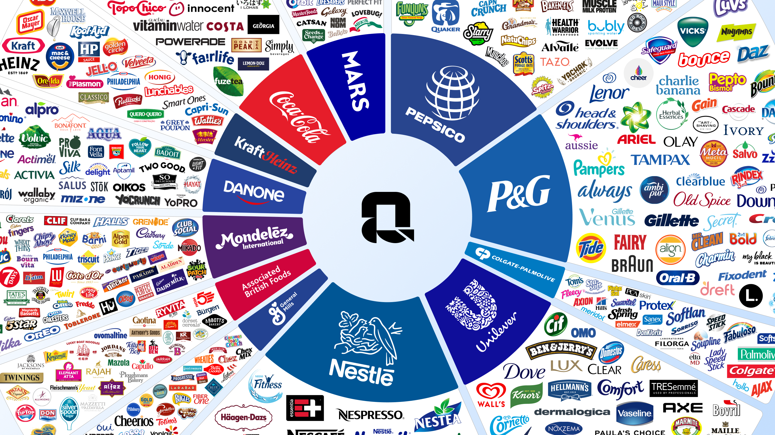 Infograph showing the biggest brands in the consumer goods sector, and their conglomerates