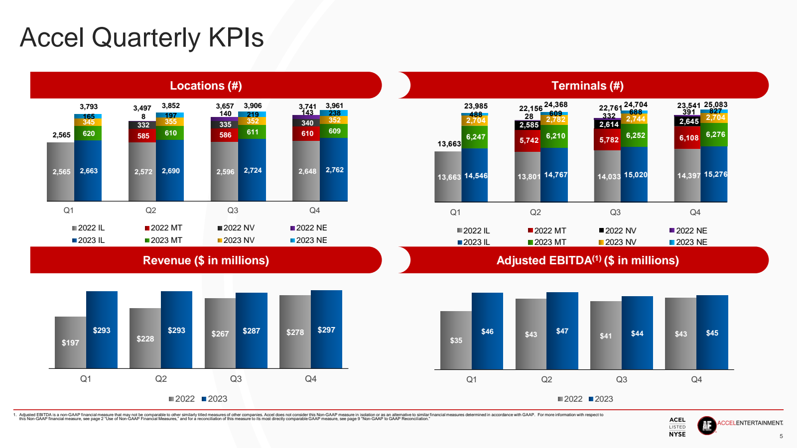 Accel Quarterly KPIs