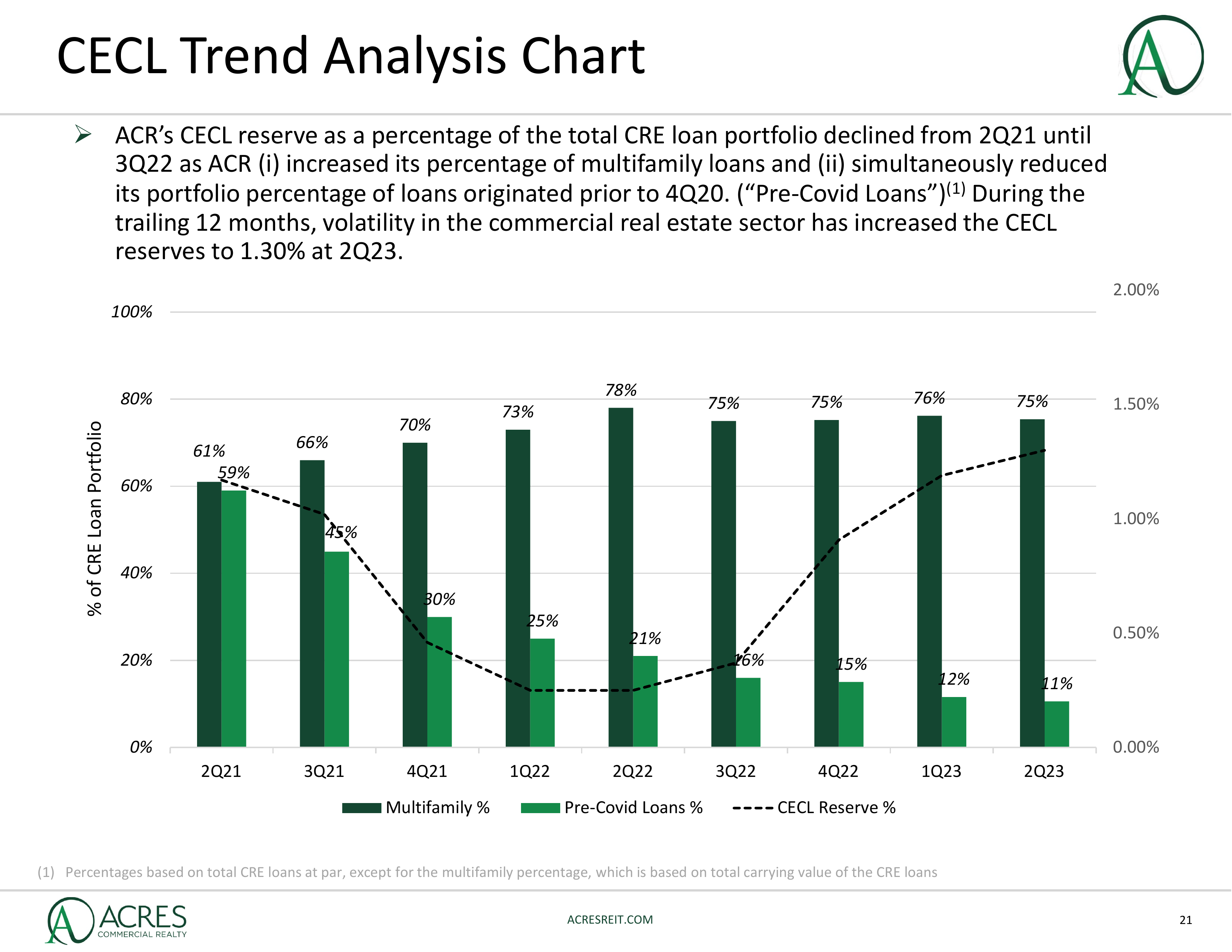 CECL Trend Analysis 