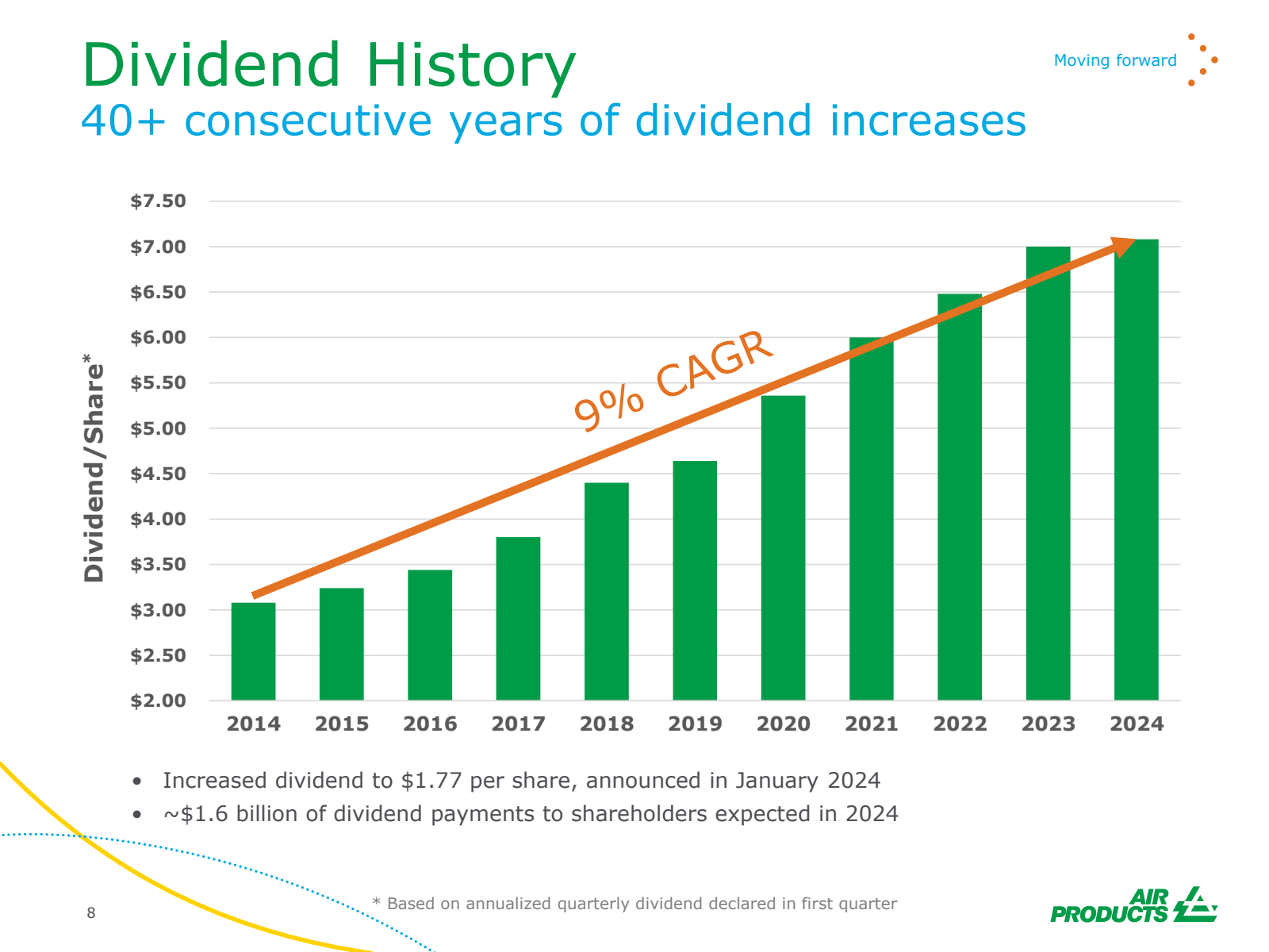 Dividend History 
40