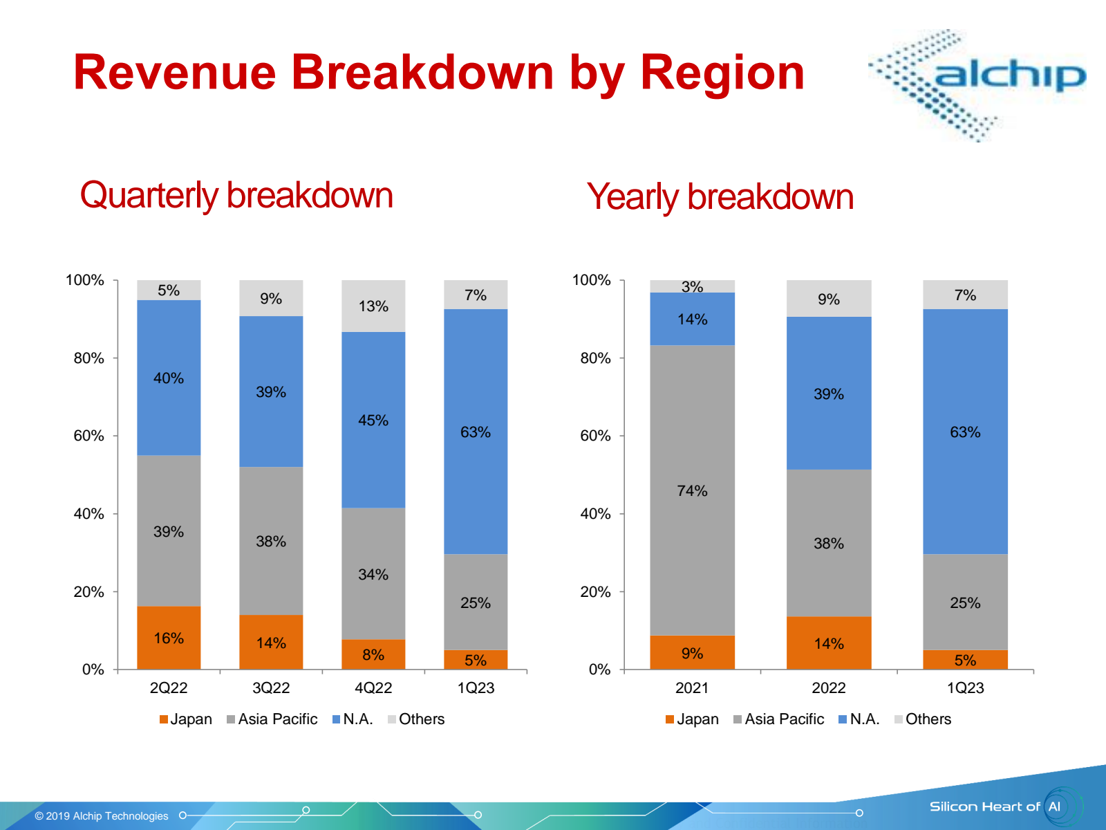 Revenue Breakdown by