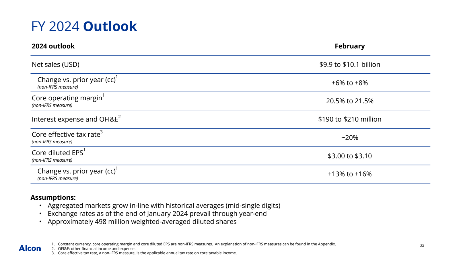 FY 2024 Outlook 

20