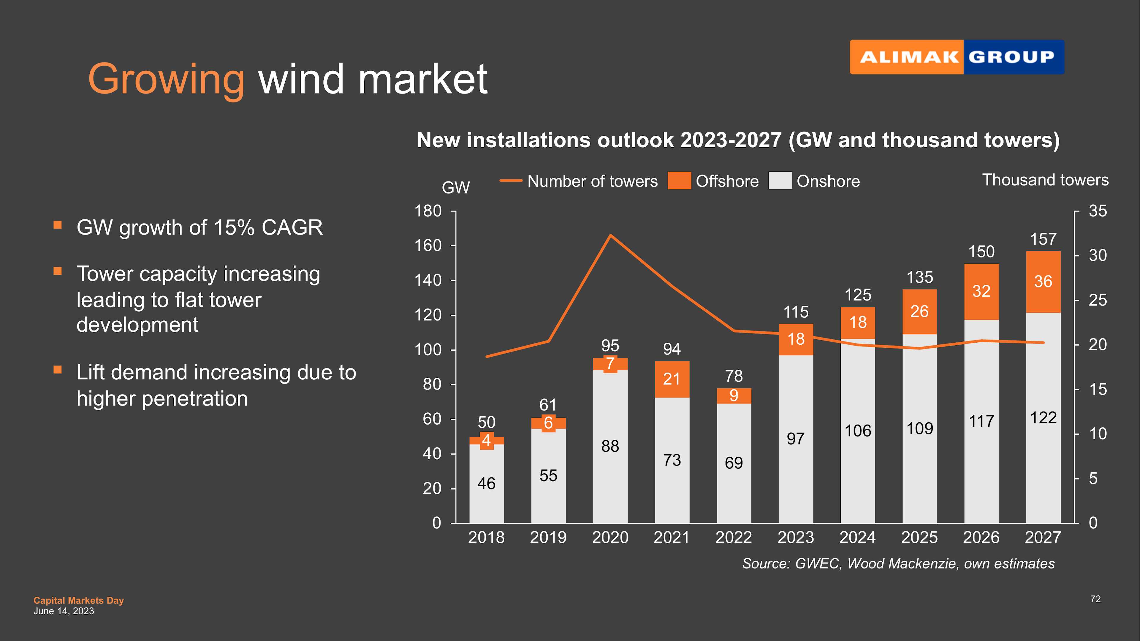 Growing wind market 