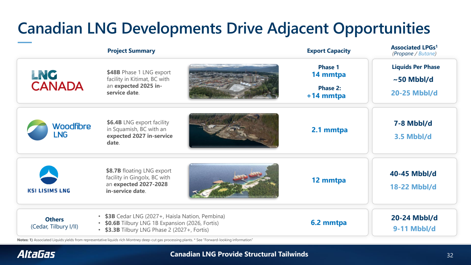 Canadian LNG Develop
