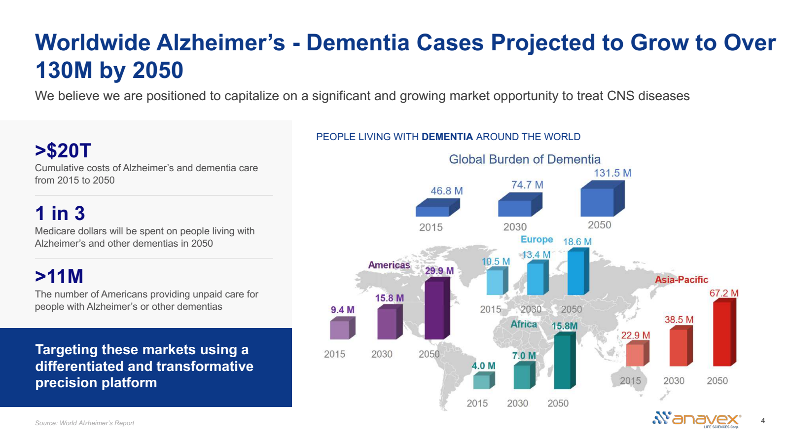 Worldwide Alzheimer'