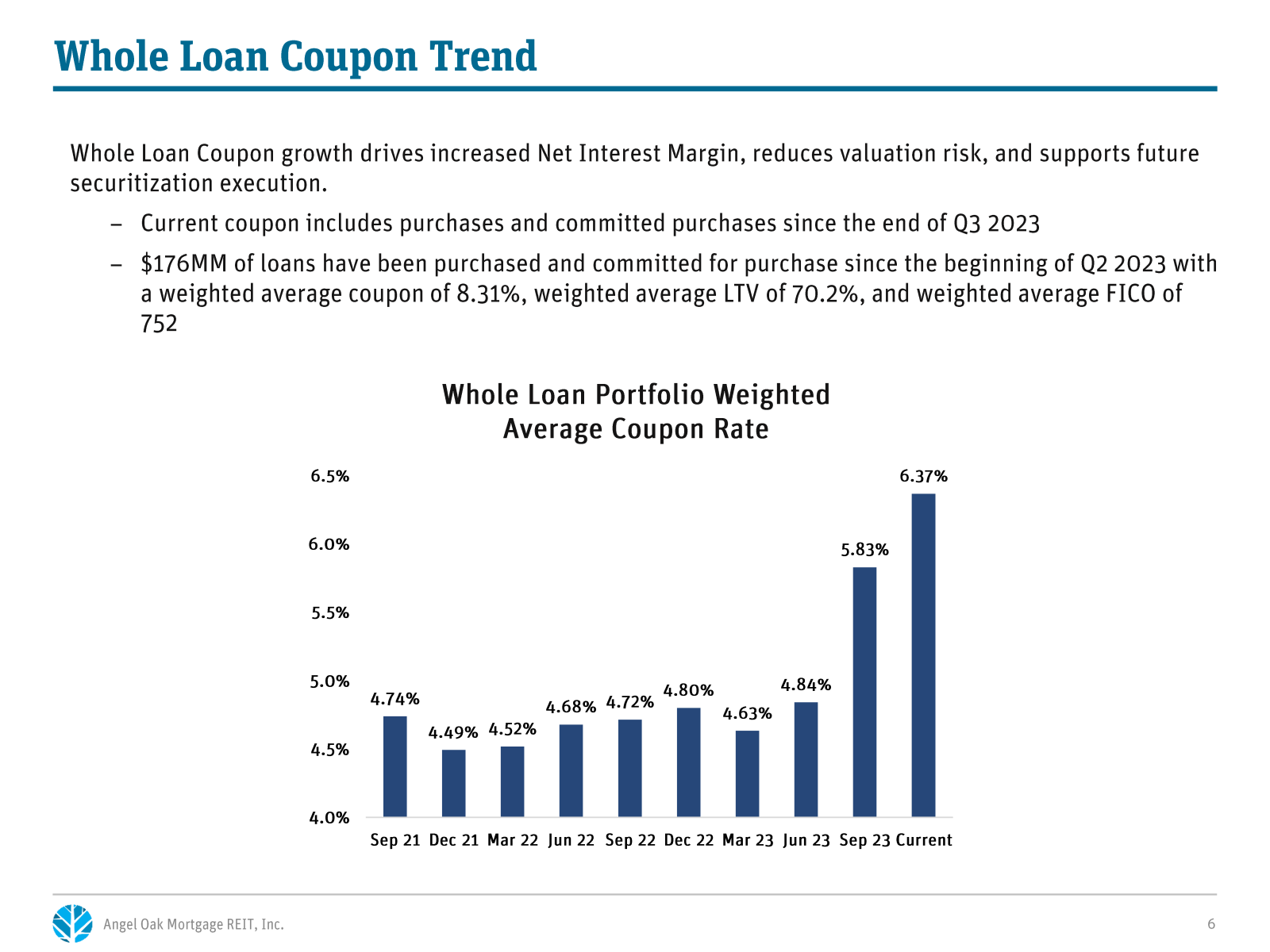 Whole Loan Coupon Tr