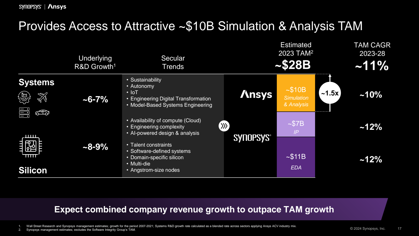 SYNOPSys | Ansys 

P