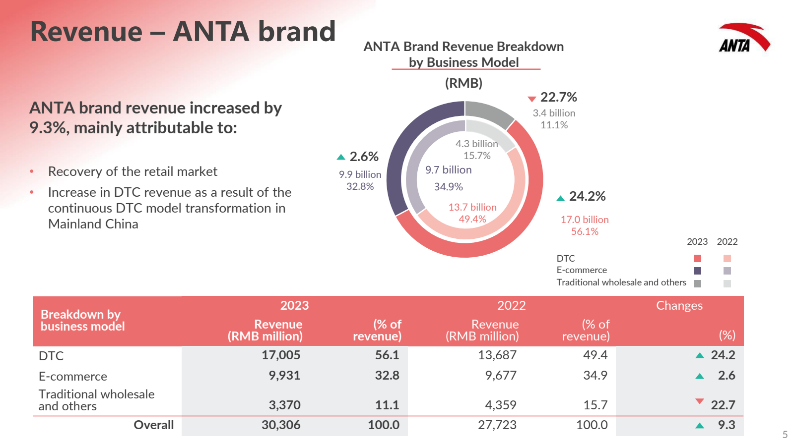 Revenue - ANTA brand