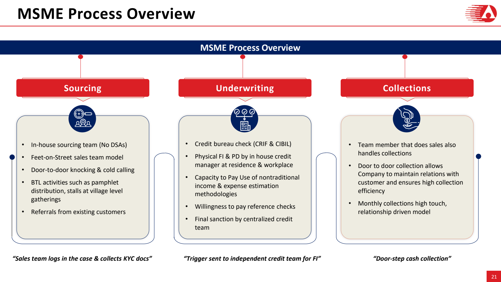 MSME Process Overvie