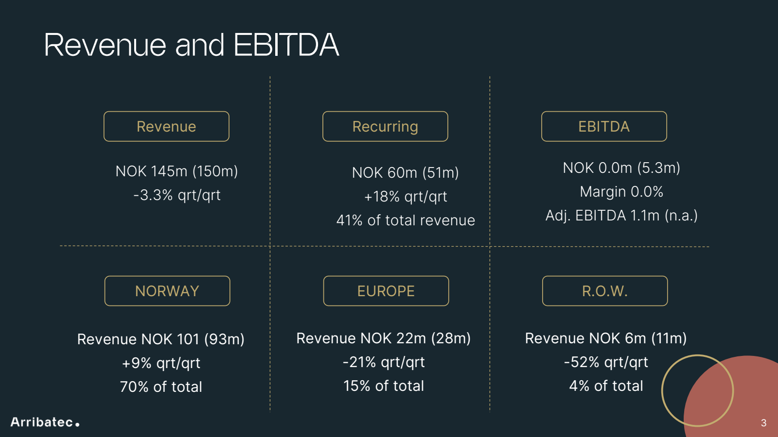 Revenue and EBITDA 
