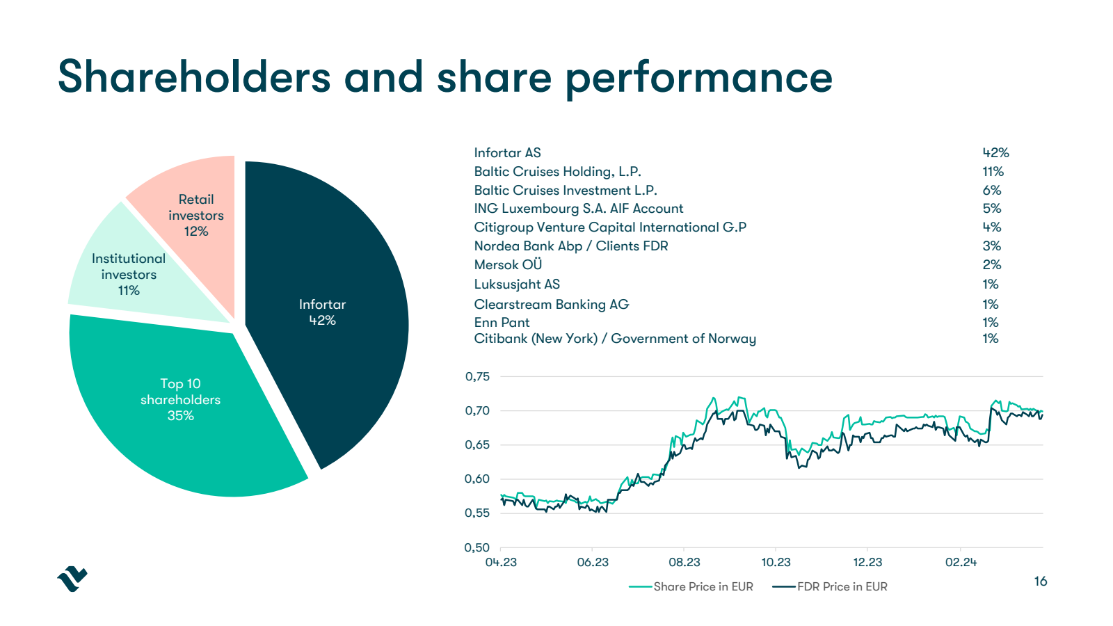 Shareholders and sha