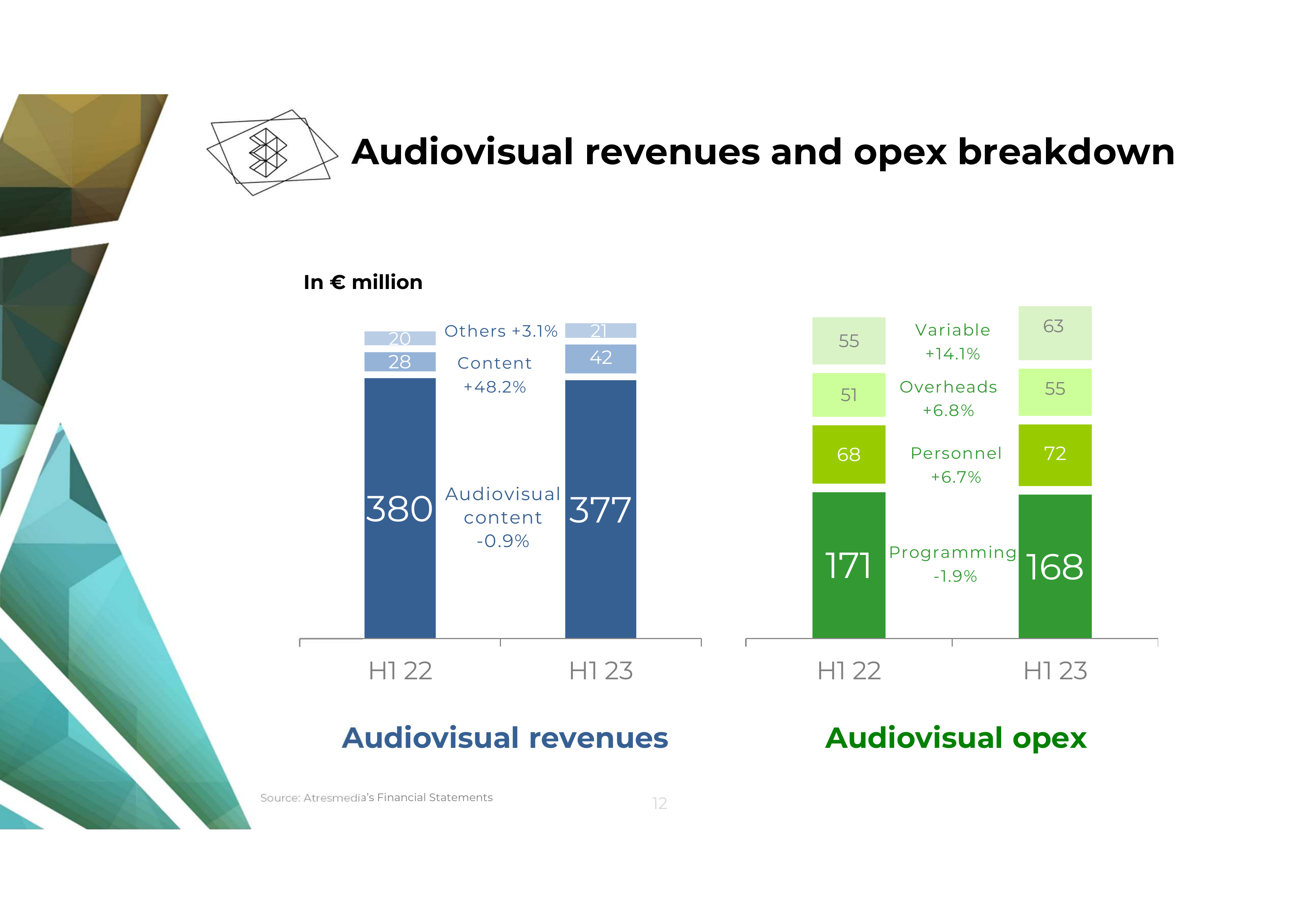 Audiovisual revenues