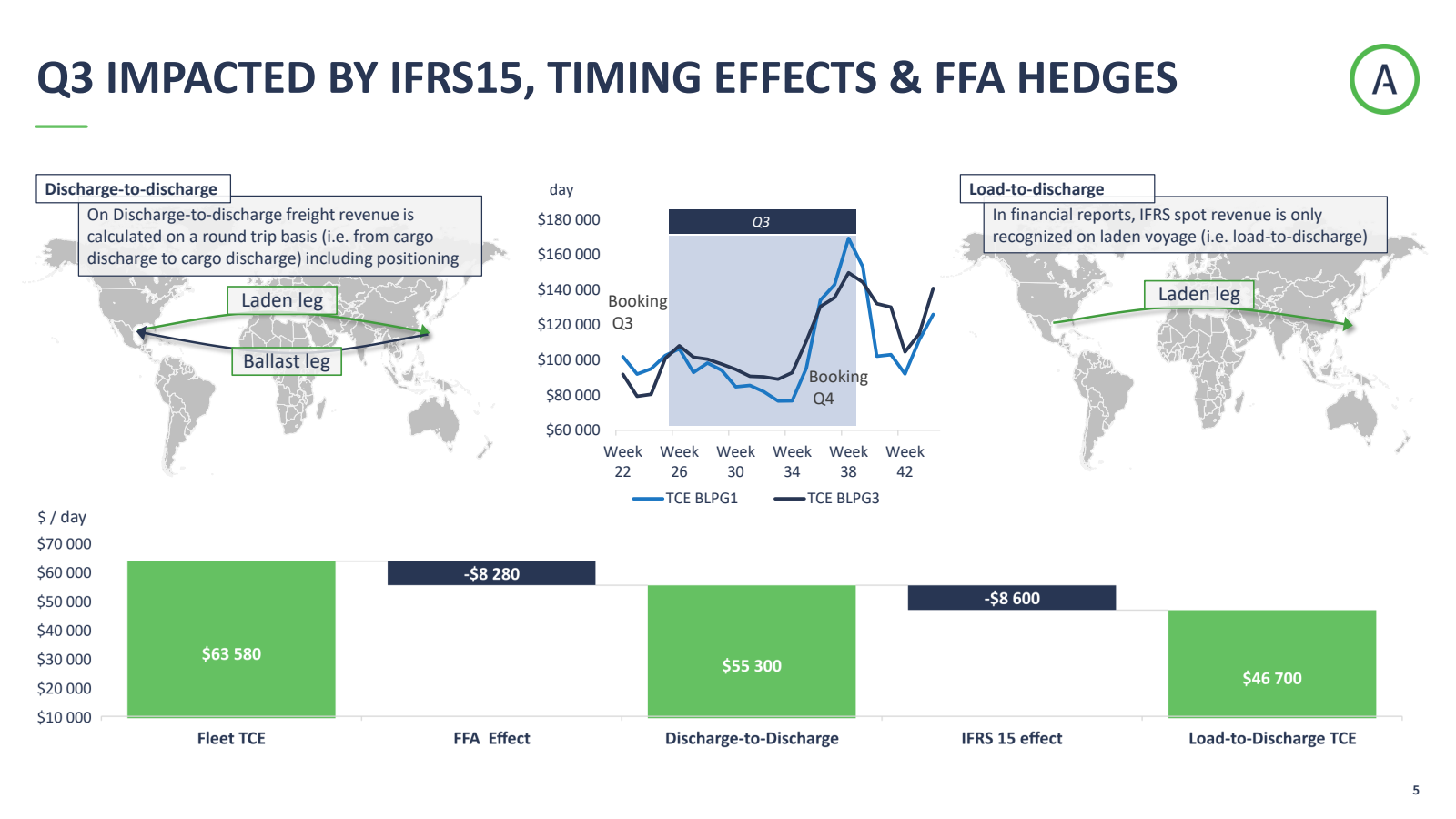 Q3 IMPACTED BY IFRS1