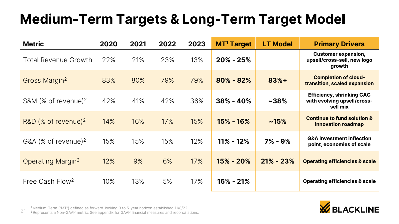 Medium - Term Target