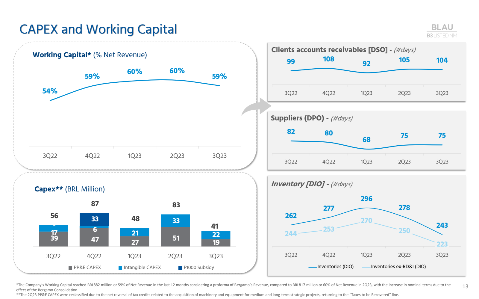 CAPEX and Working Ca