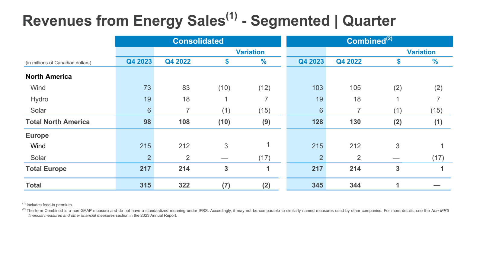 Revenues from Energy