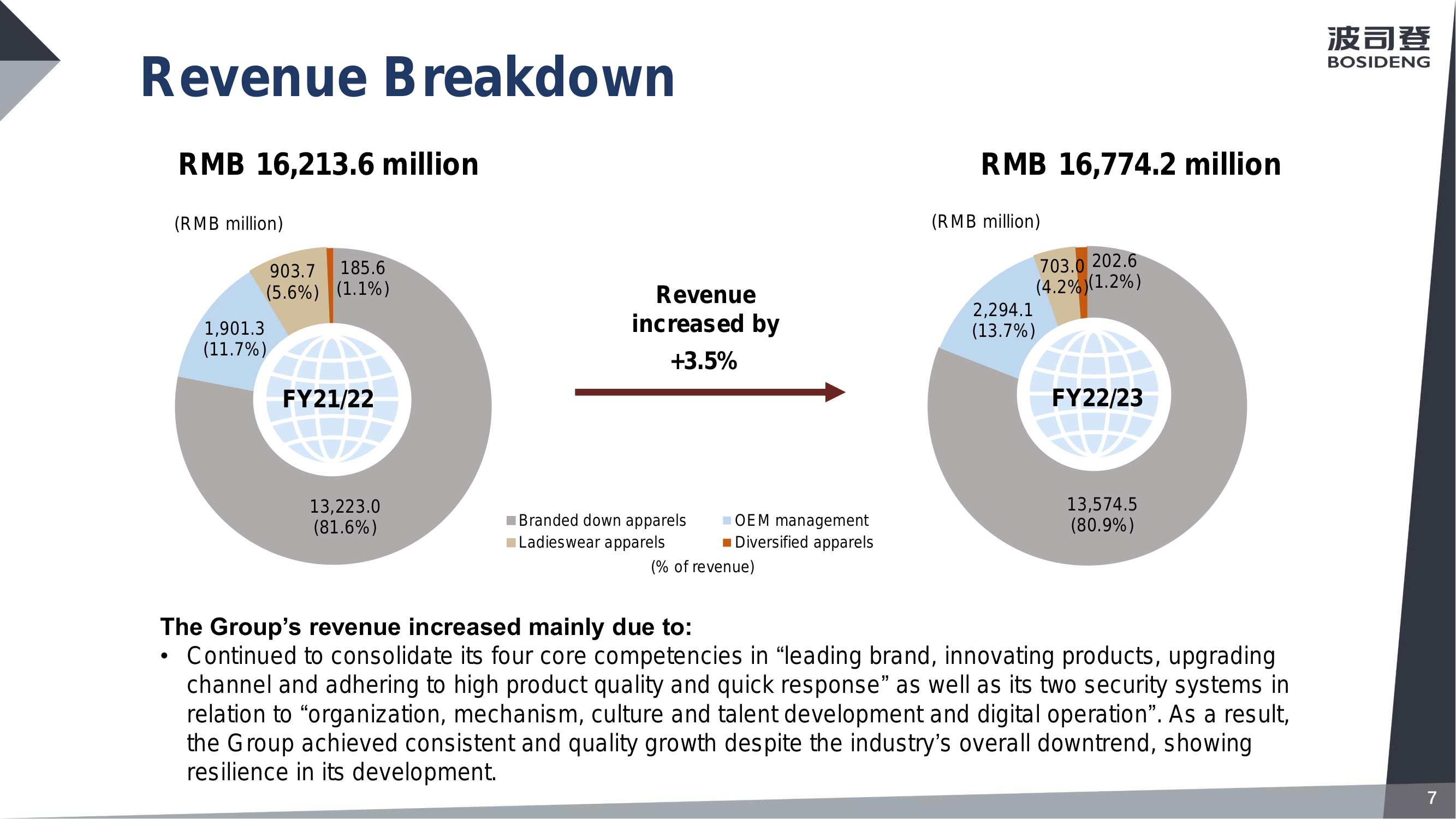 Revenue Breakdown 

