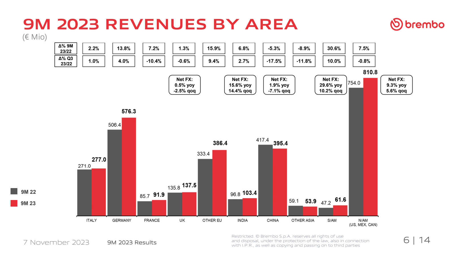 9M 2023 REVENUES BY 
