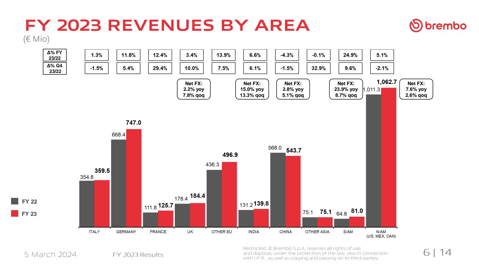 FY 2023 REVENUES BY 