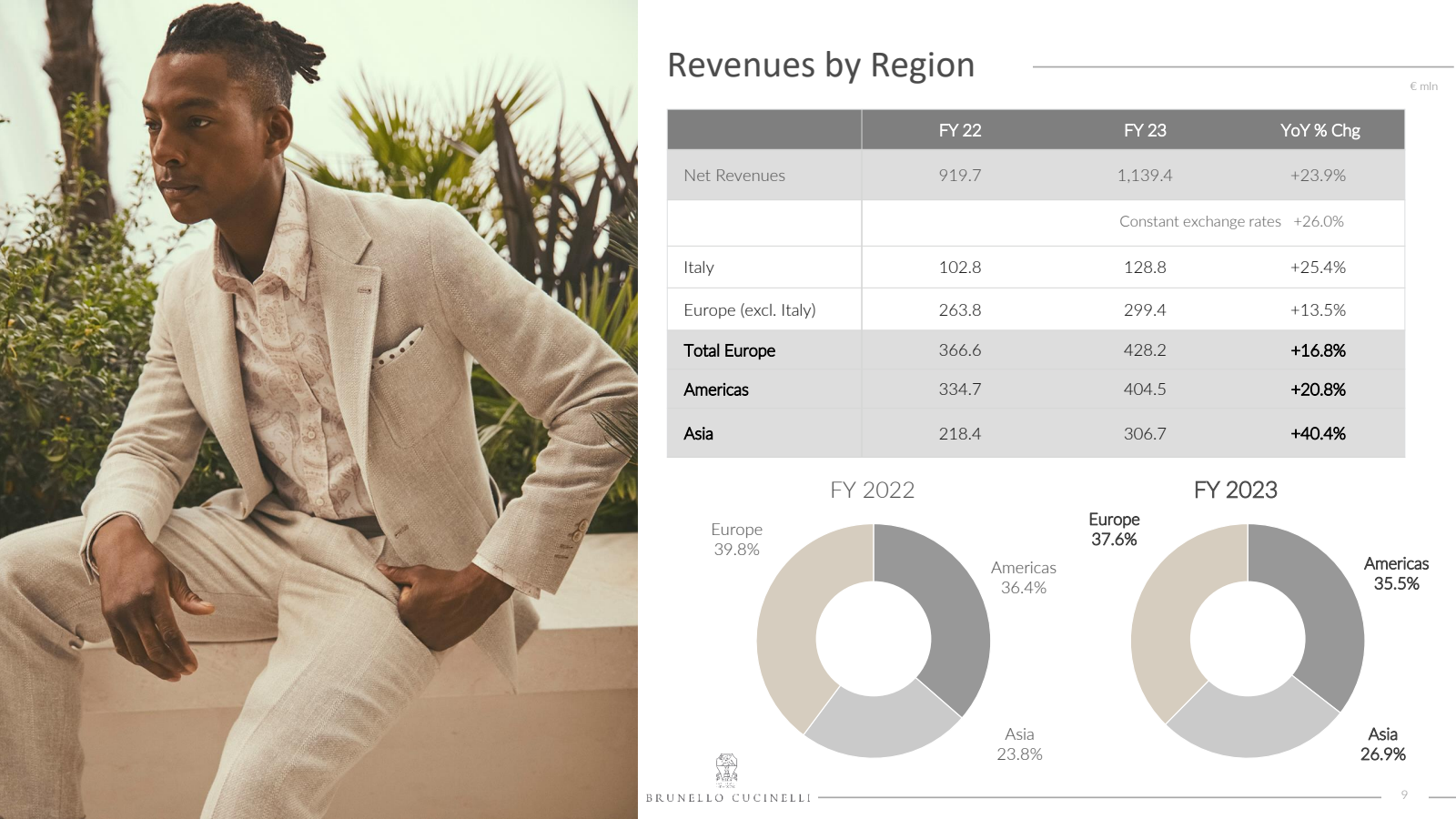 Revenues by Region 
