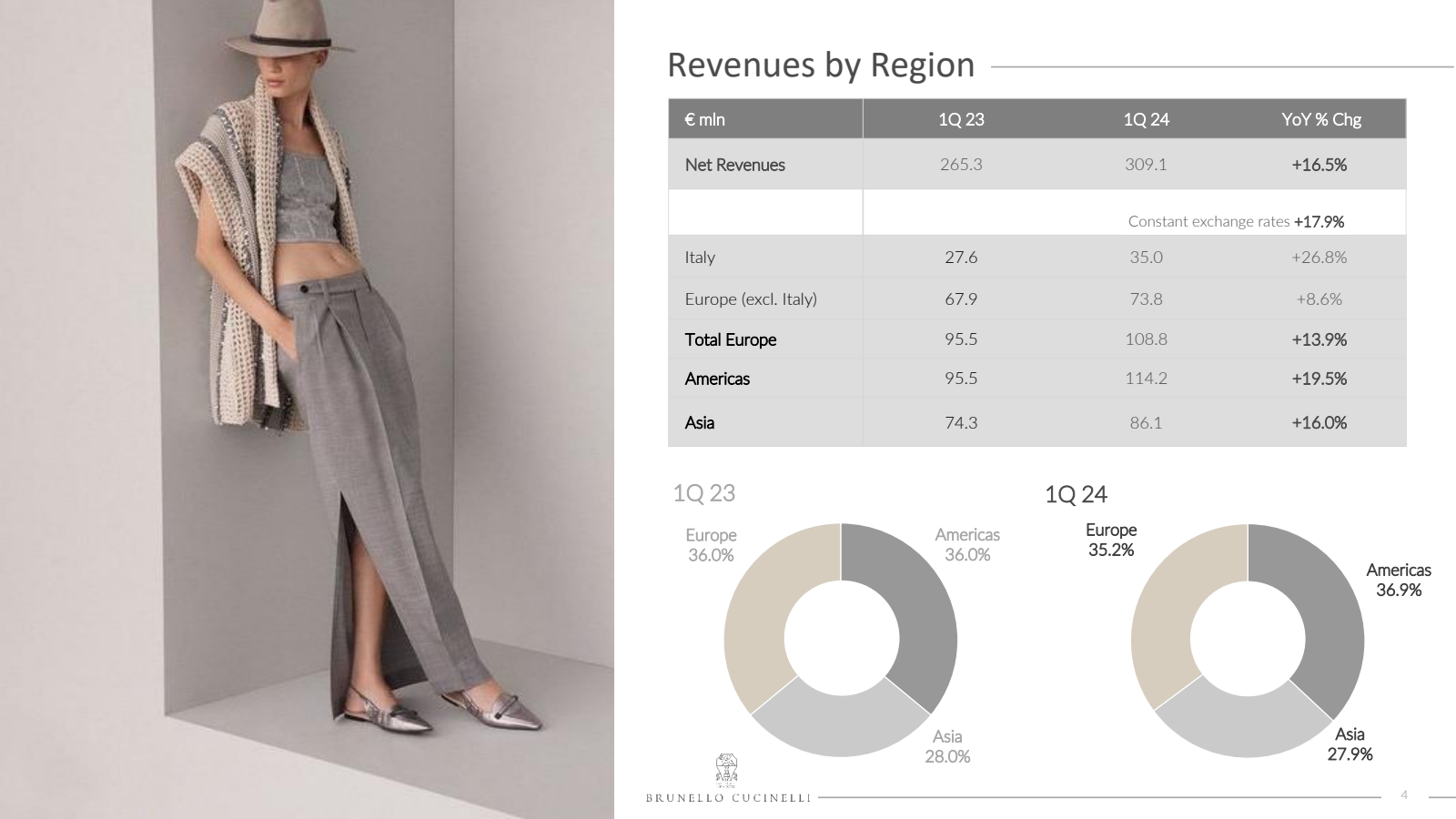 Revenues by Region 
