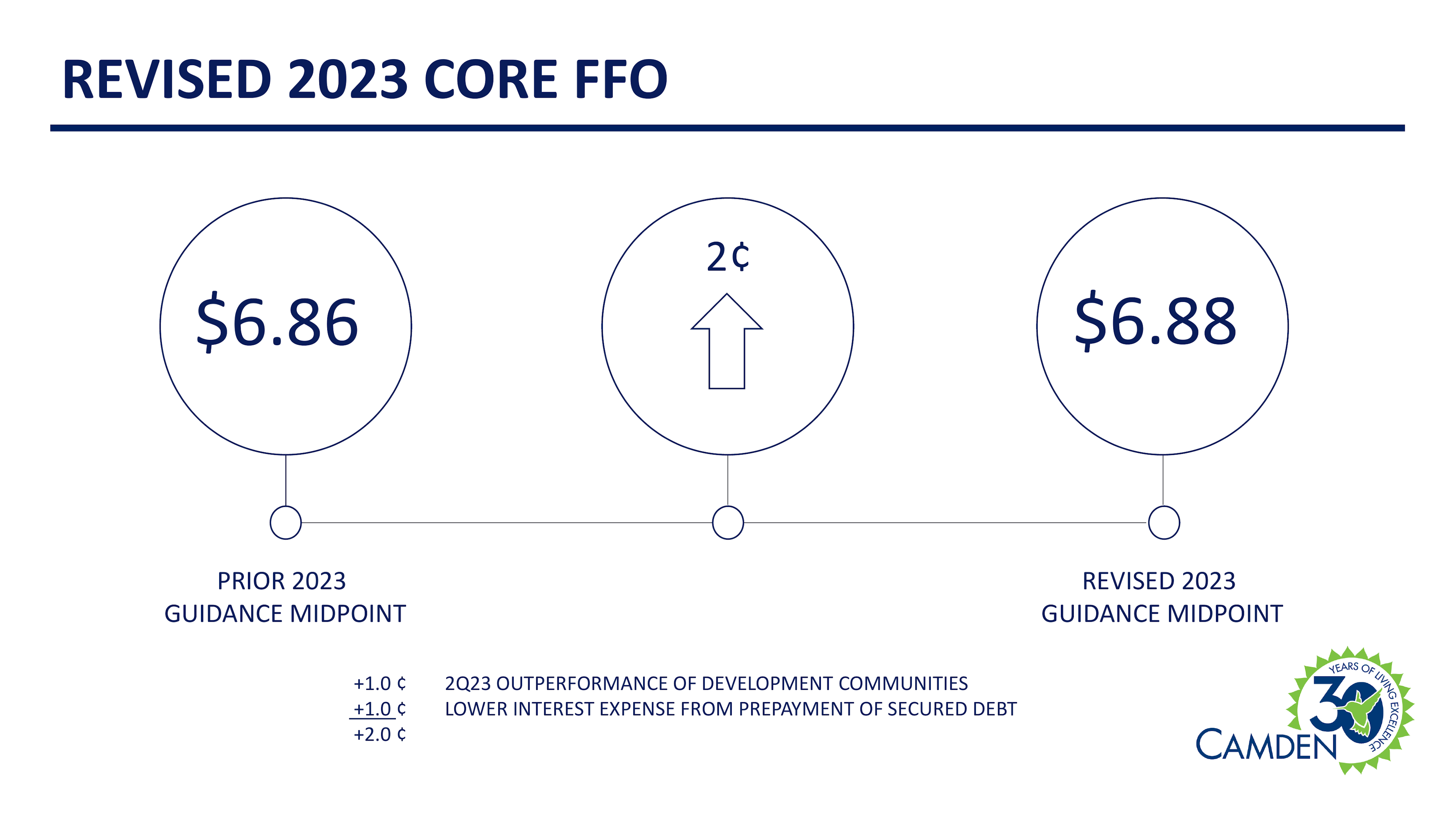 REVISED 2023 CORE FF