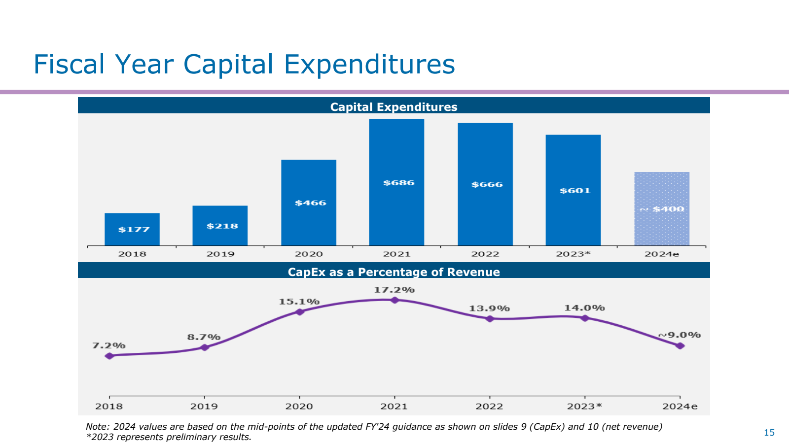Fiscal Year Capital 