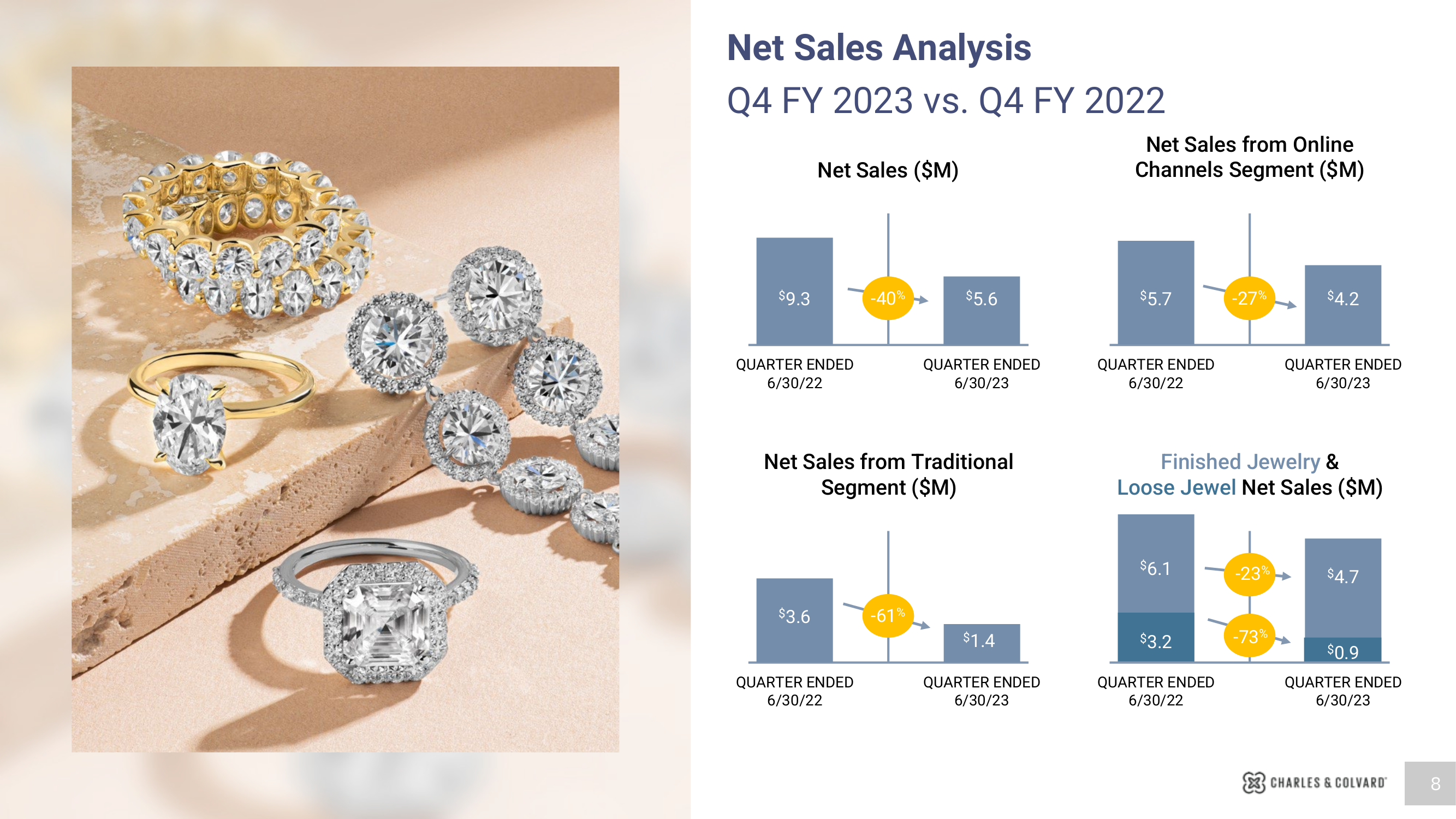 Net Sales Analysis 
