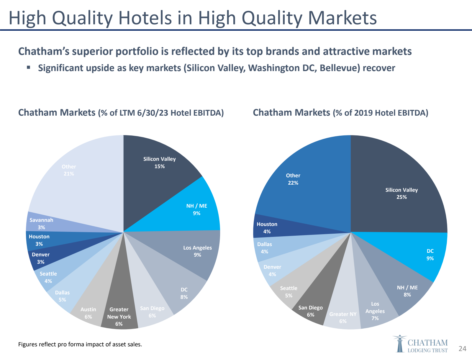 High Quality Hotels 