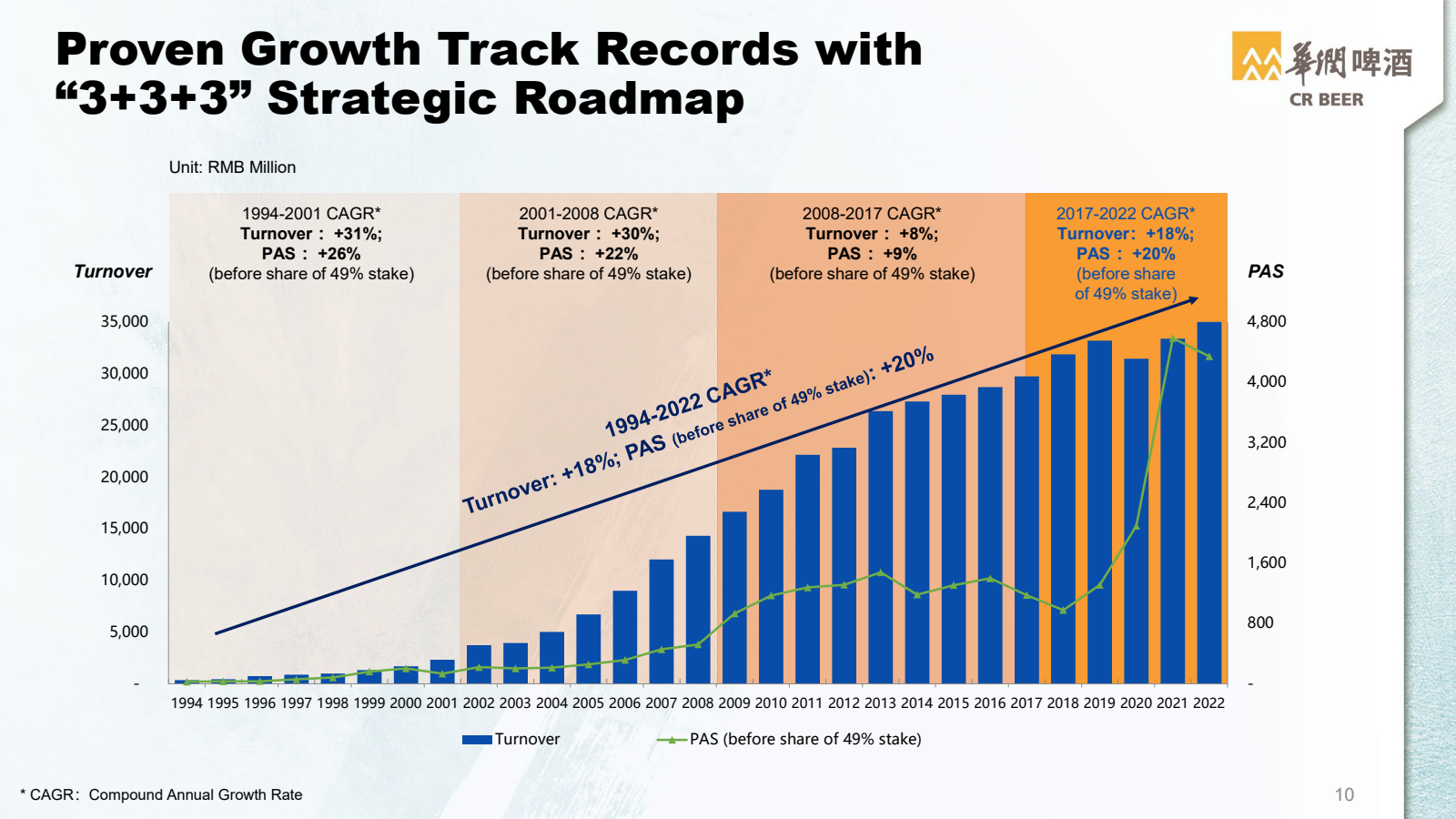 Proven Growth Track 