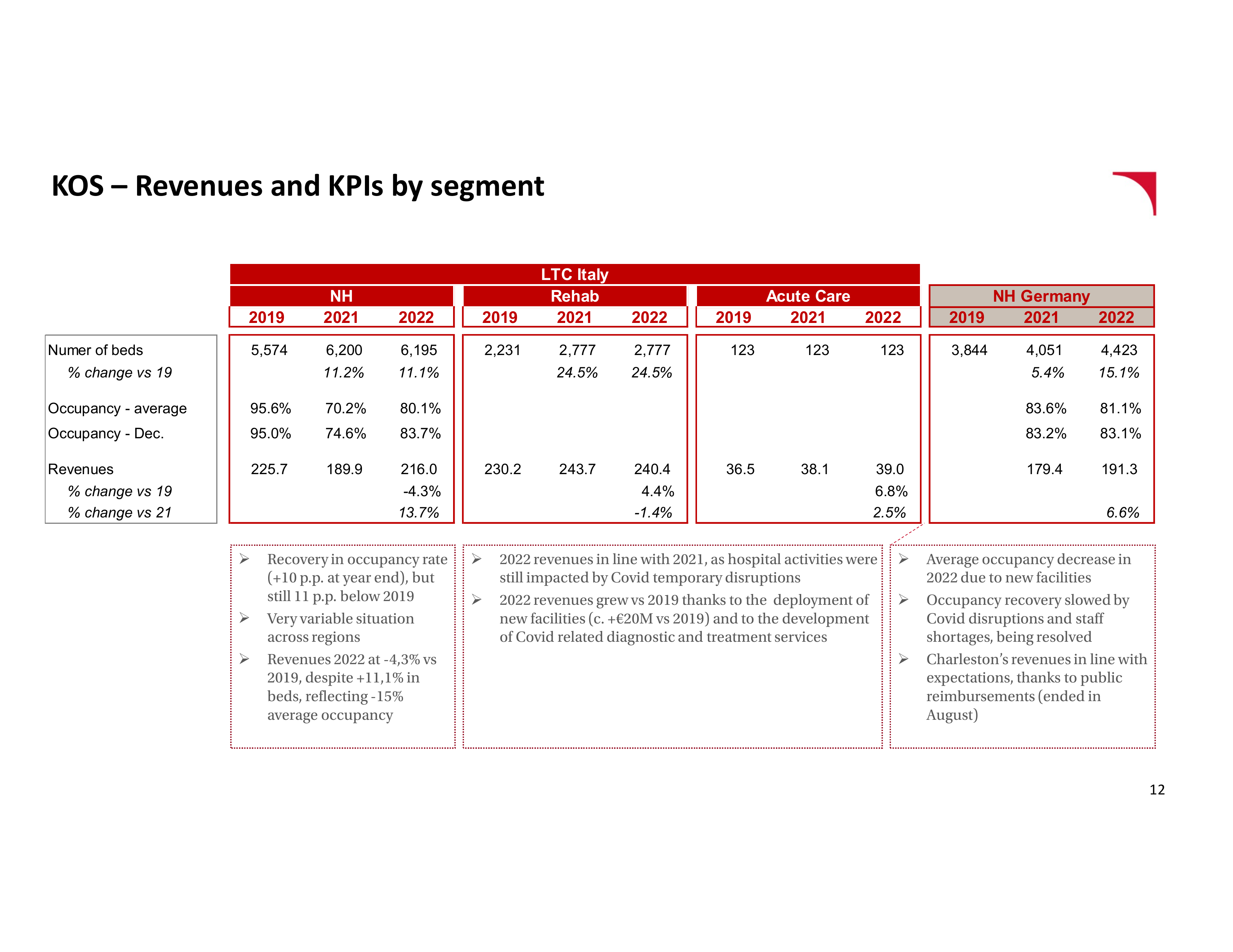 KOS - Revenues and K