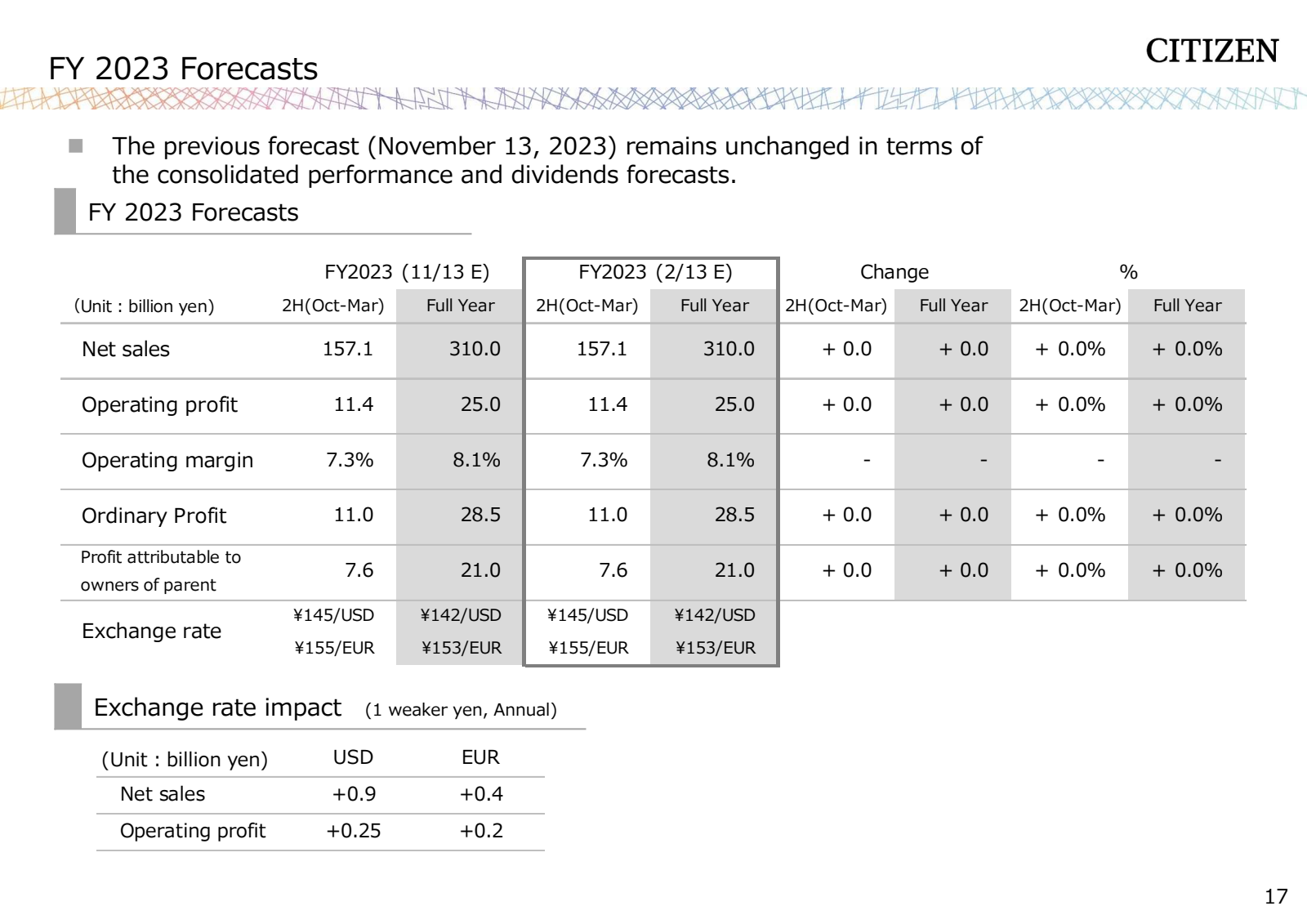 FY 2023 Forecasts 

