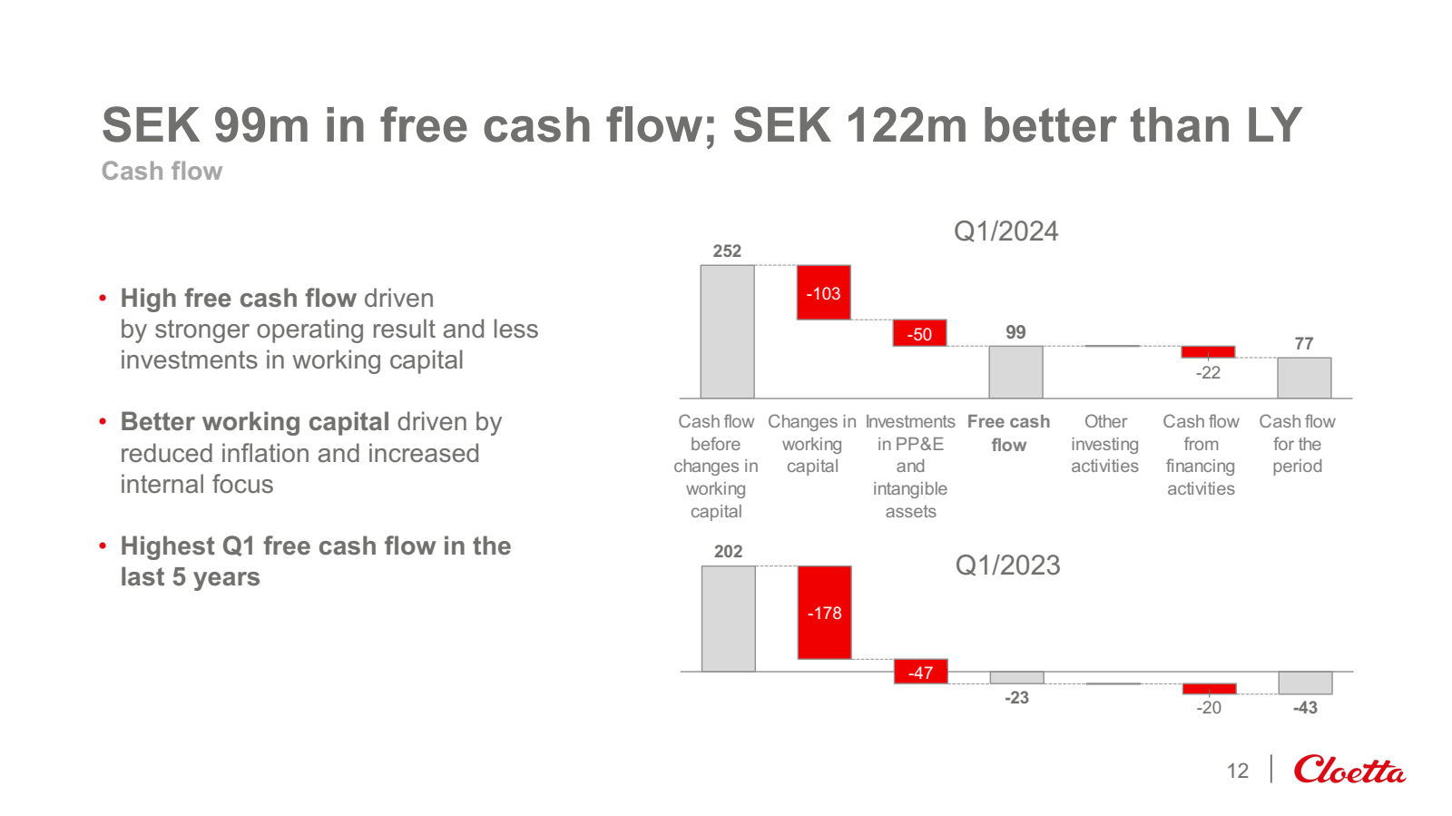 SEK 99m in free cash