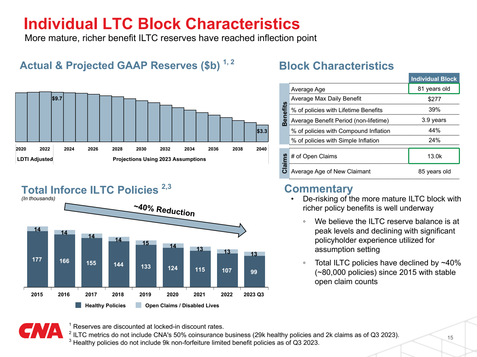 Individual LTC Block