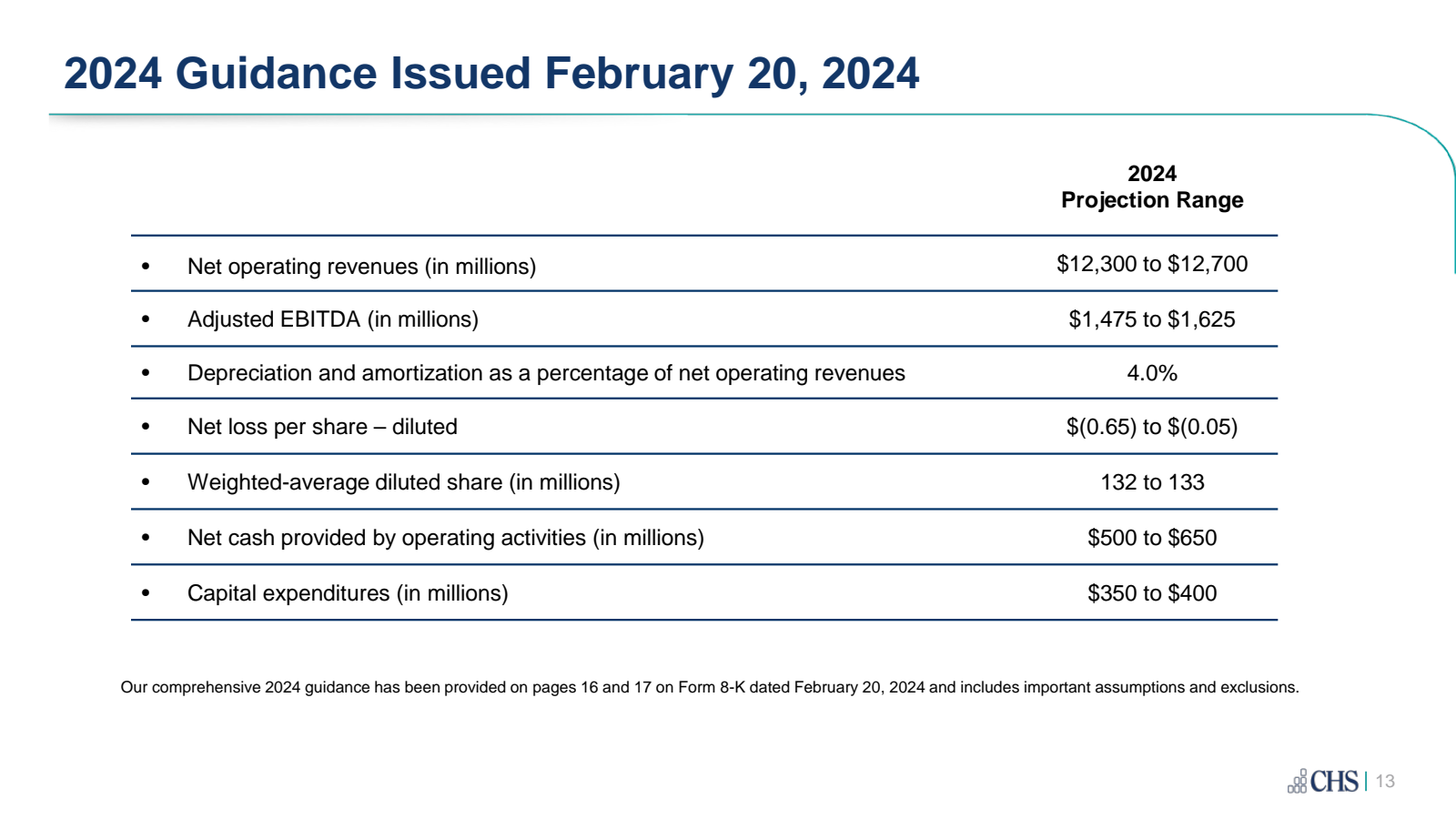 2024 Guidance Issued
