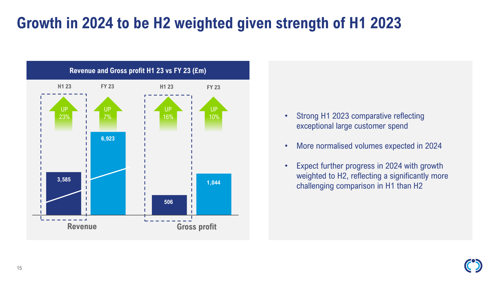 Growth in 2024 to be