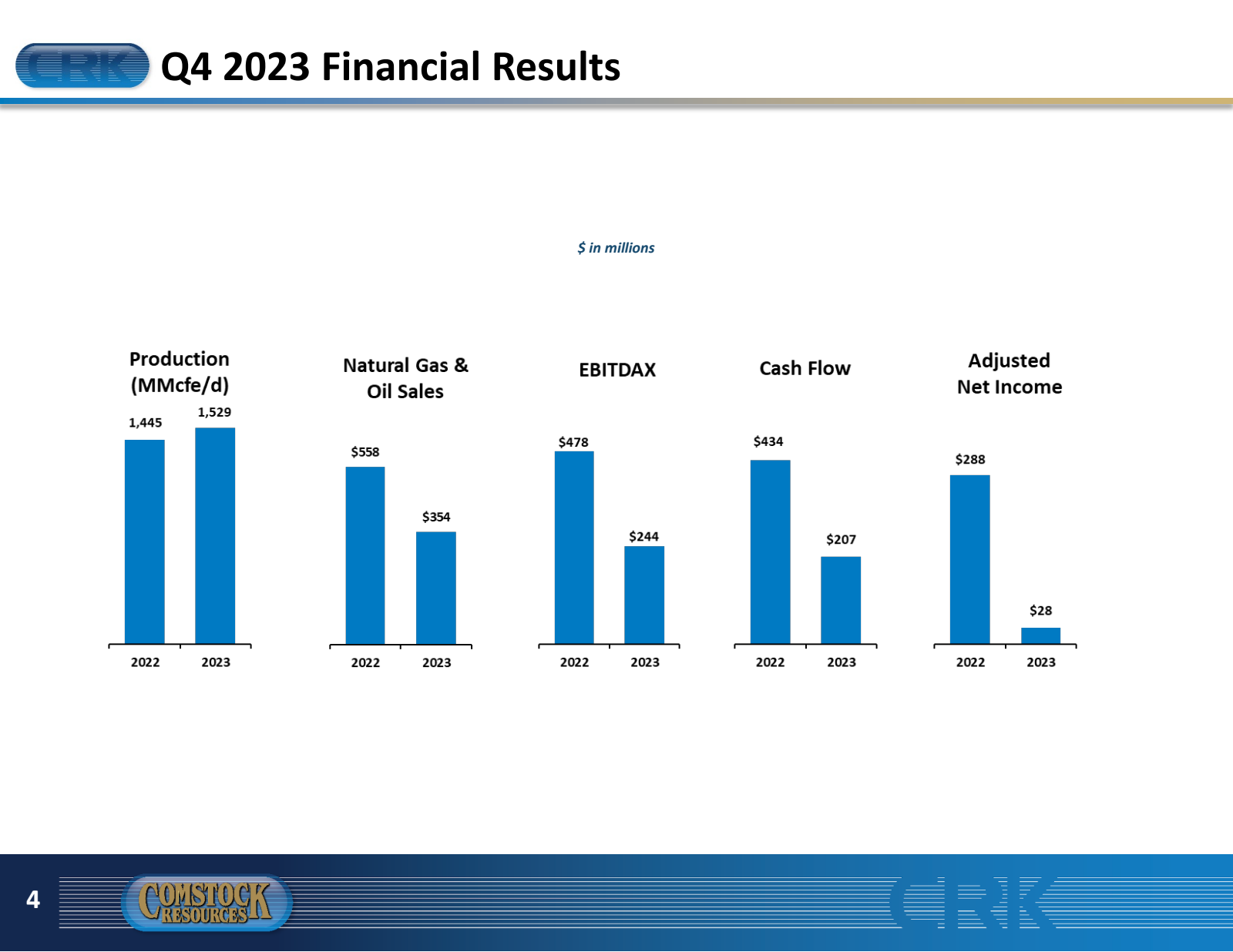 CRK Q4 2023 Financia