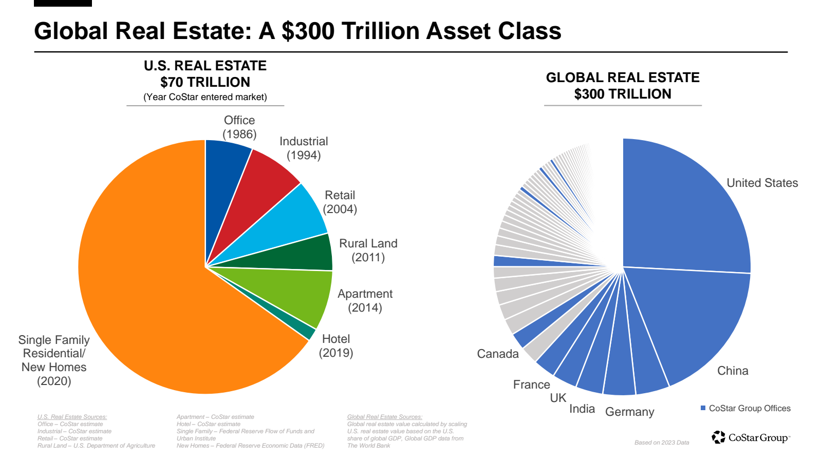 Global Real Estate :