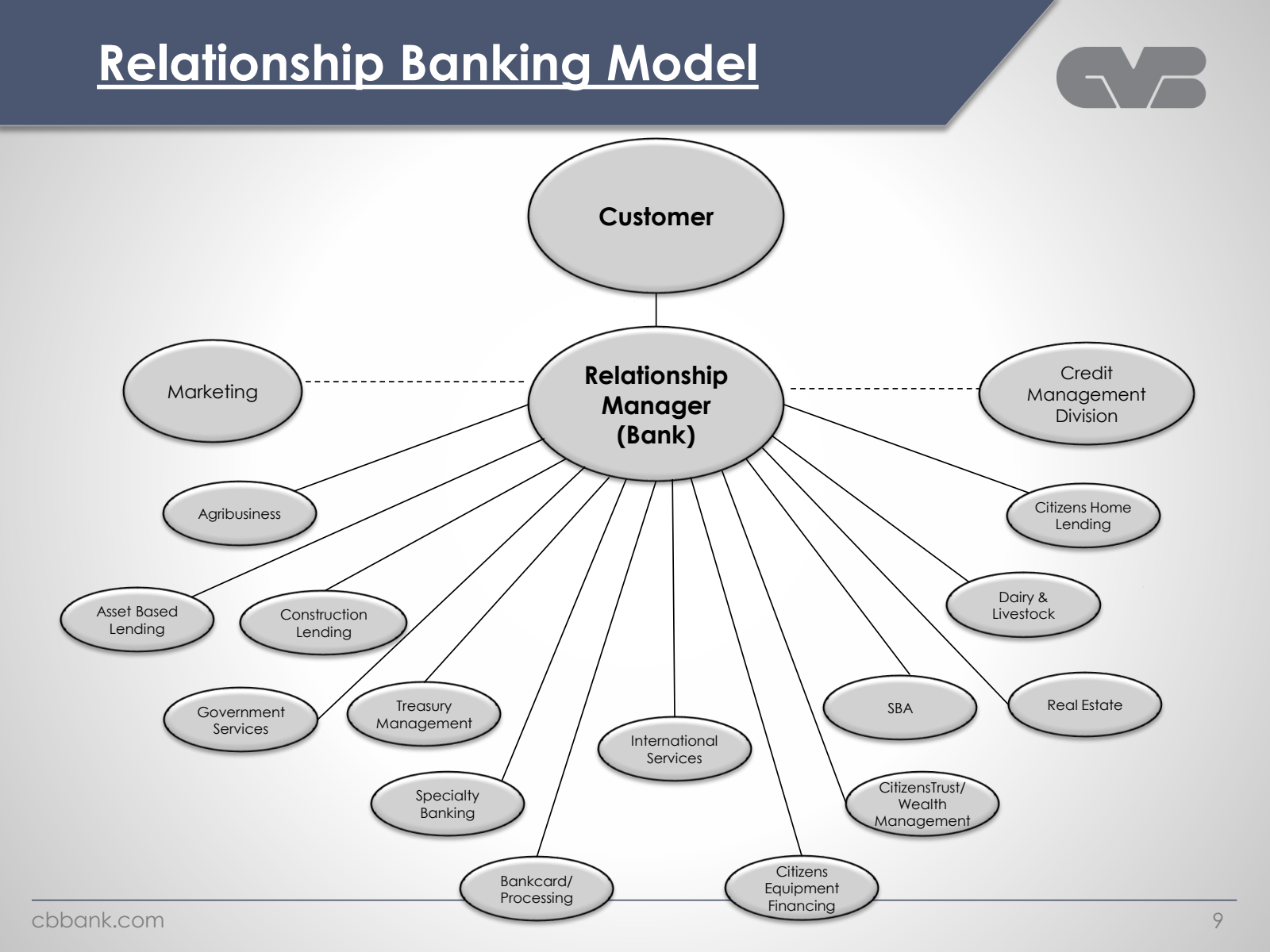 Relationship Banking