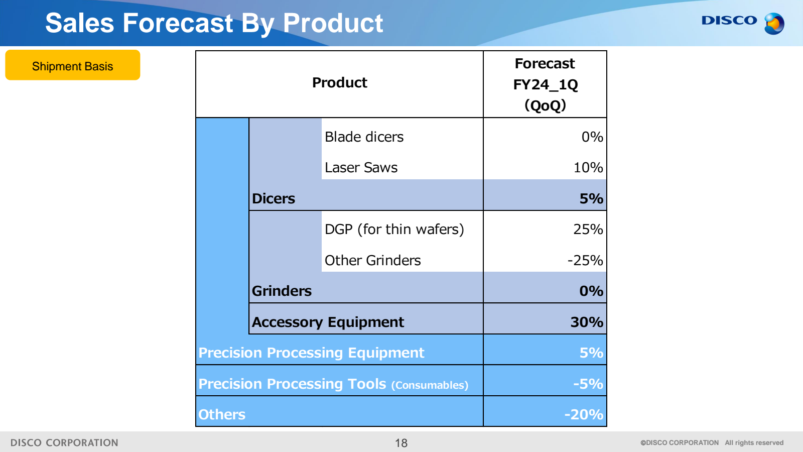 Sales Forecast By Pr
