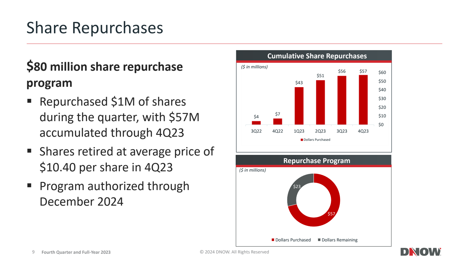 Share Repurchases 
$