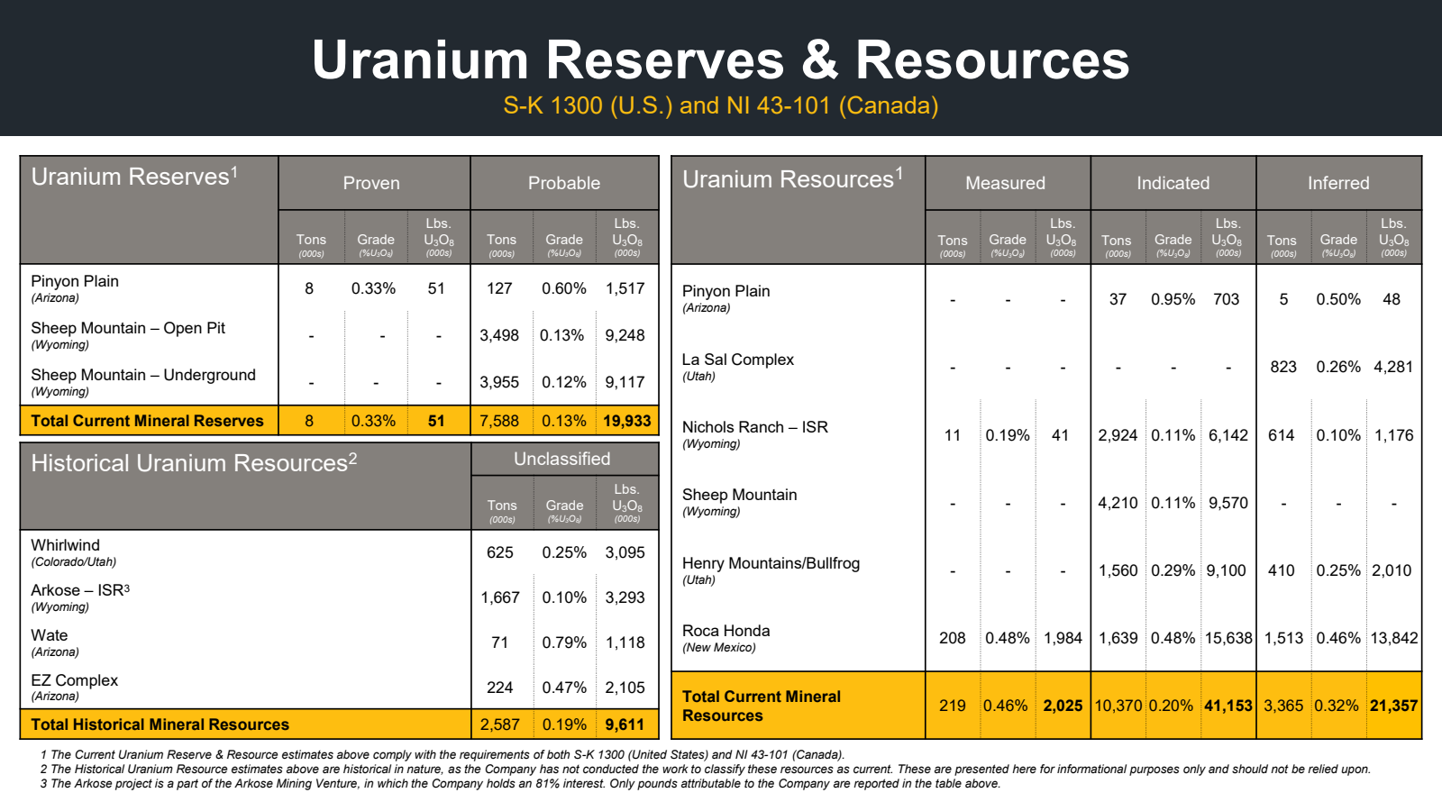 Uranium Reserves & R