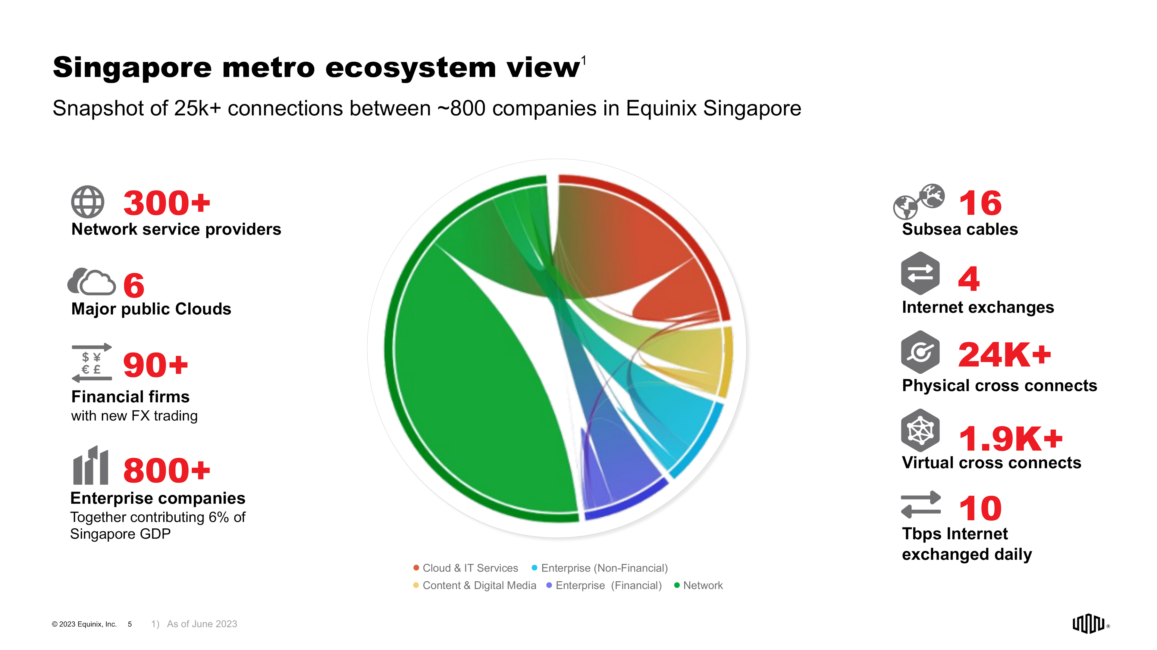 Singapore metro ecos