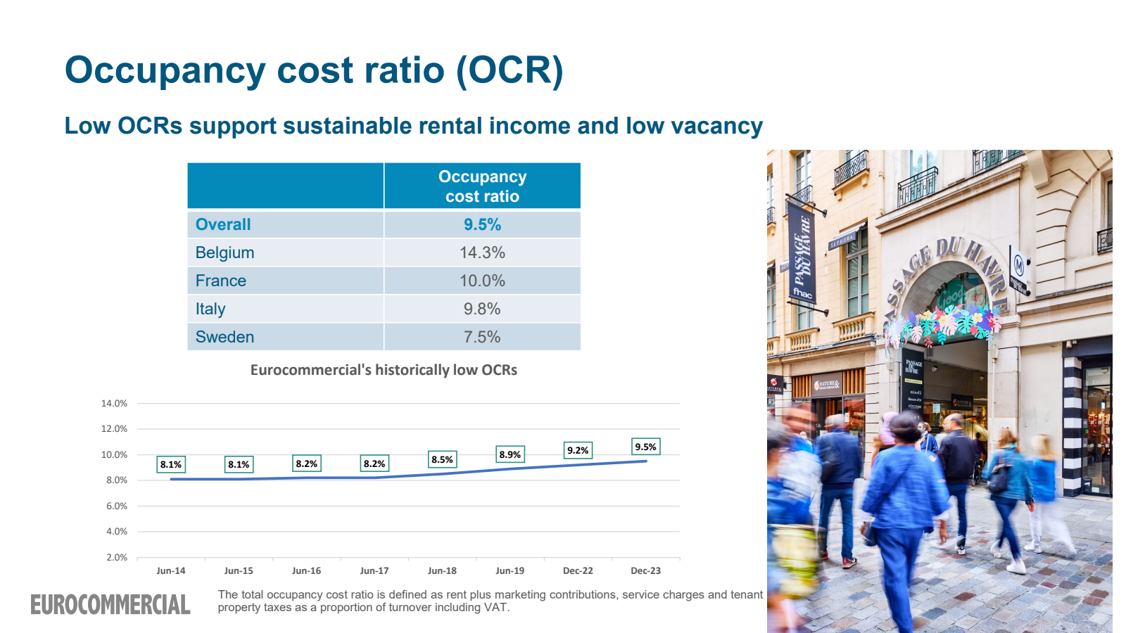 Occupancy cost ratio