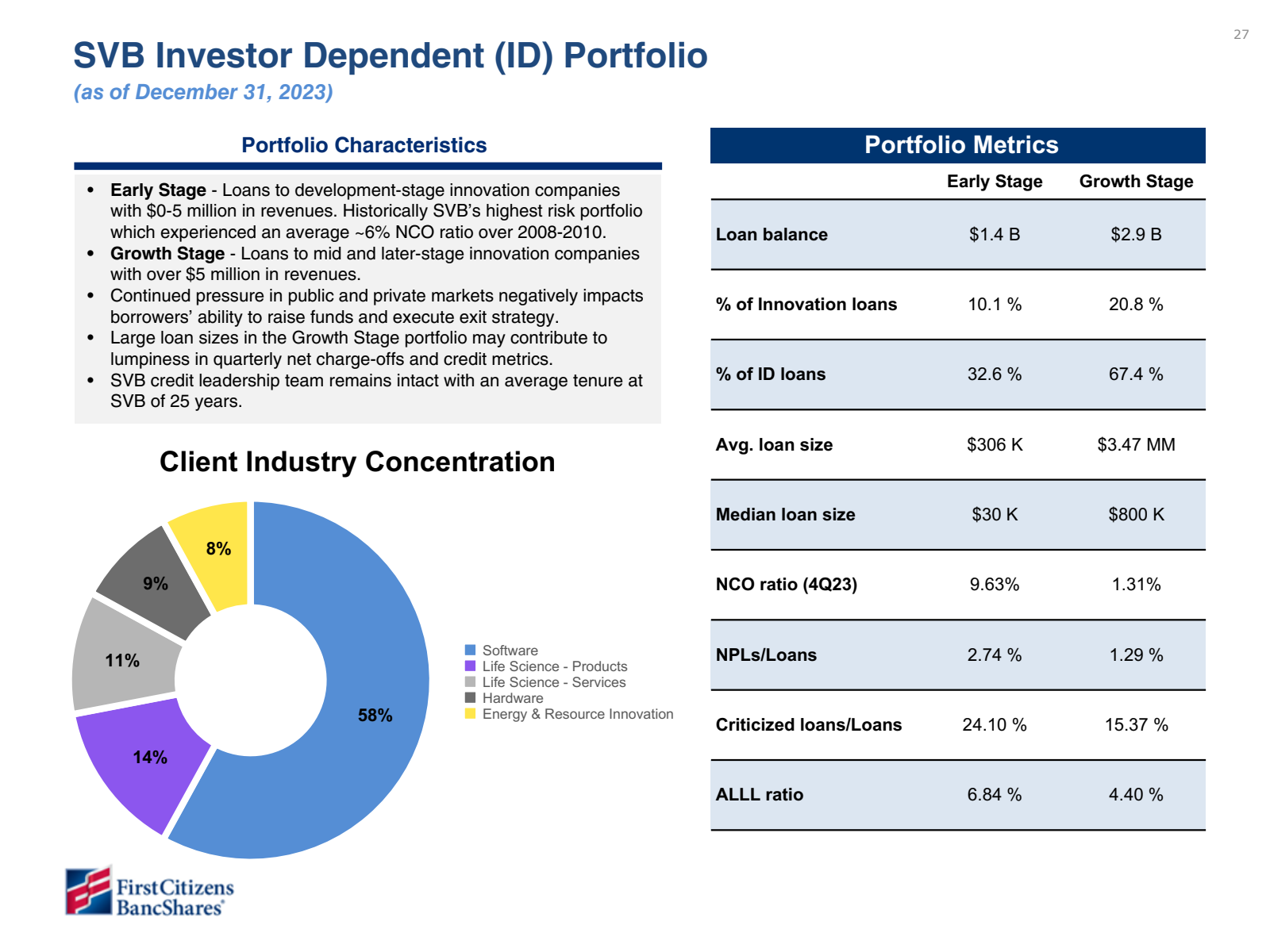 SVB Investor Depende