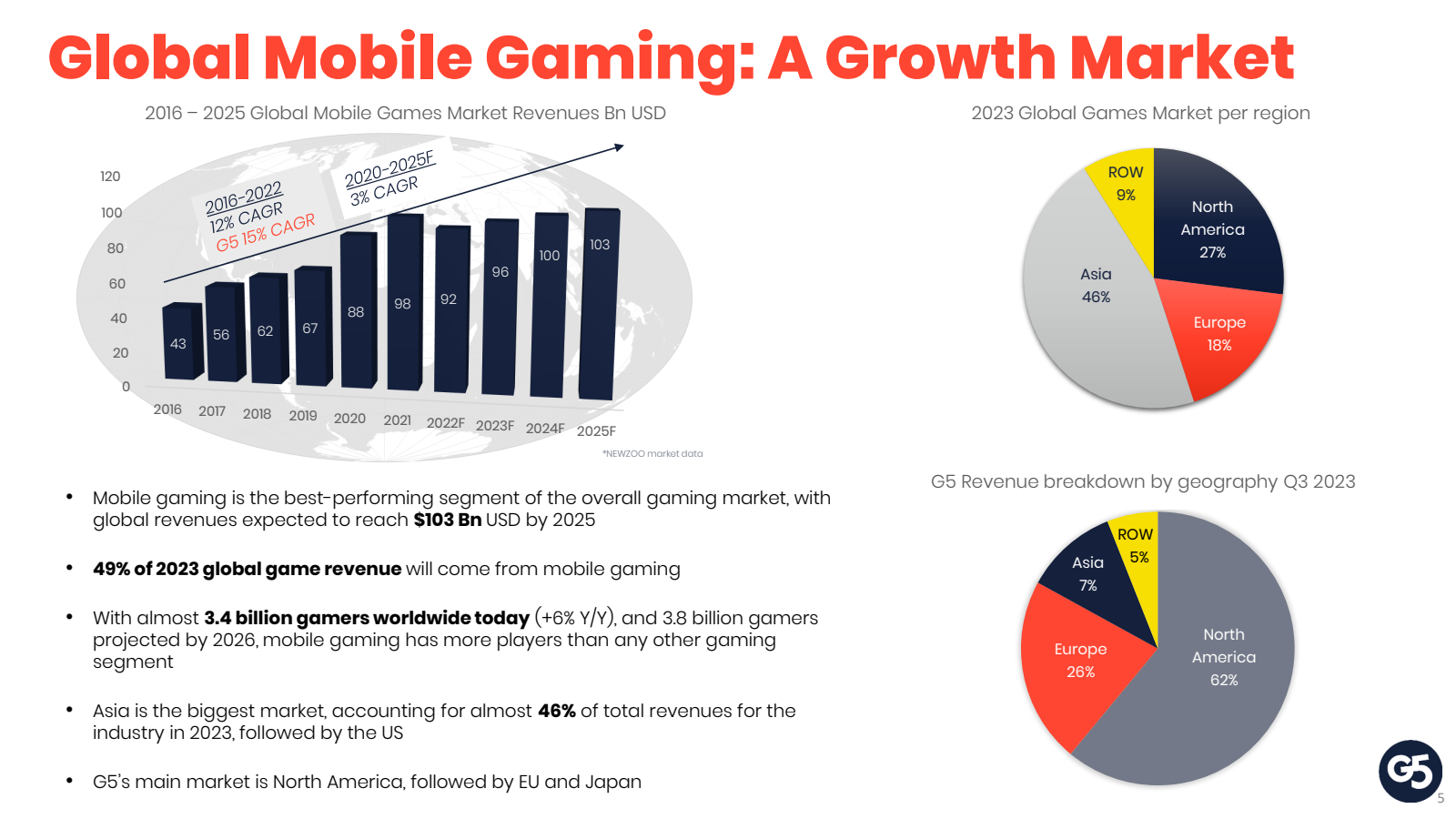 Global Mobile Gaming