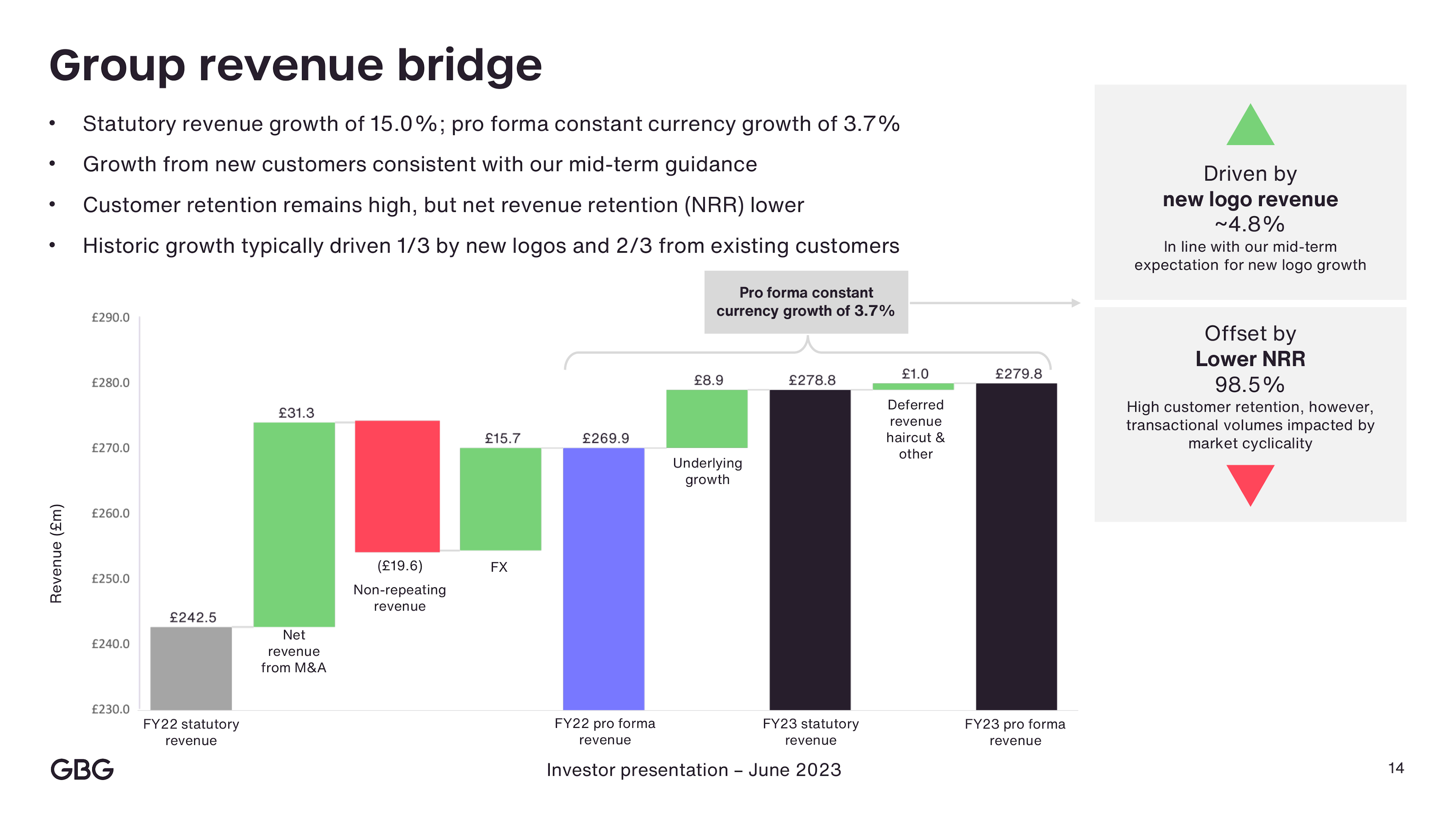 Group revenue bridge